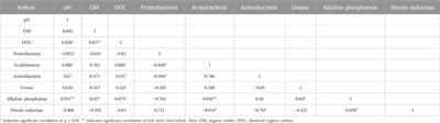 Effects of biochar and vermicompost on microorganisms and enzymatic activities in greenhouse soil